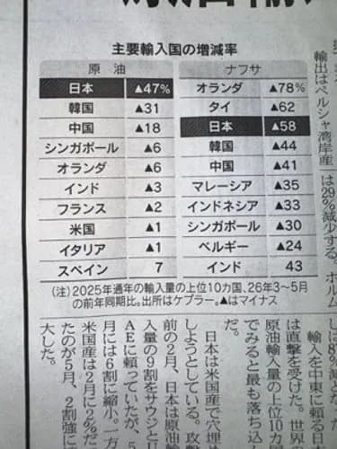 【悲報】韓国さんの原油不足、ガチでヤバいところまで来てる模様ｗｗｗｗｗｗｗｗｗｗ