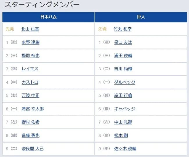 【日本ハム対巨人3回戦】3（二） 吉川 尚輝　7（右） 中山 礼都