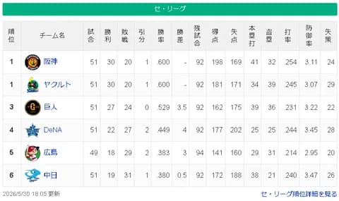 【悲報】広島カープ5連敗。最下位と0.5ゲーム差