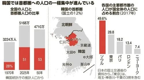 【悲報】韓国さん、国土12%に人口の半分以上が集中してしまう・・・・・・・・・
