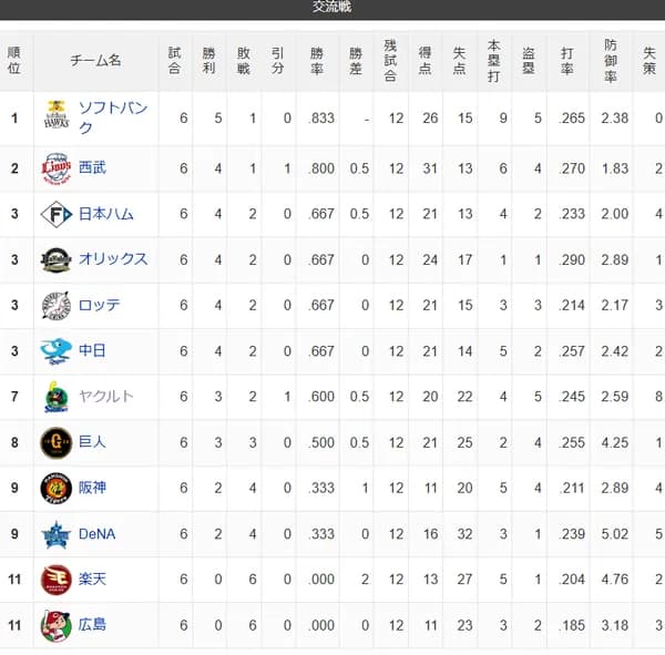 【交順位】鷹-獅-竜鴎檻公-燕-/兎/=虎星==鷲鯉 【5/31】