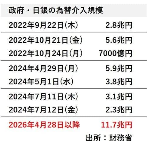 【悲報】サナさん「為替介入して円の価値を守るわよ！」史上最高規模の介入へ・・・・・・・・・