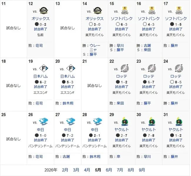 【プロ野球】楽天イーグルス　直近12試合で1勝11敗←これについての率直な感想