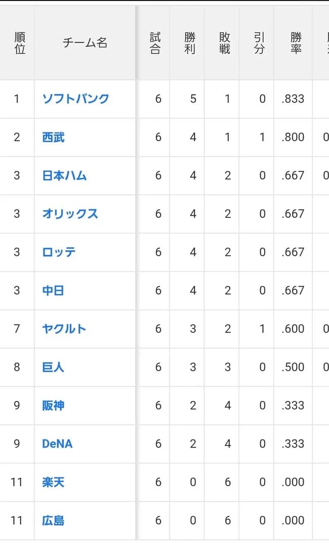 広島 0勝6敗 楽天 0勝6敗←こいつらがいまだに交流戦で1勝もできない理由