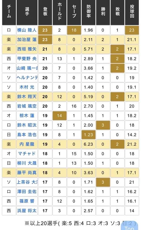 パリーグの中継ぎ登板数ランキング、なんか変なチームがある