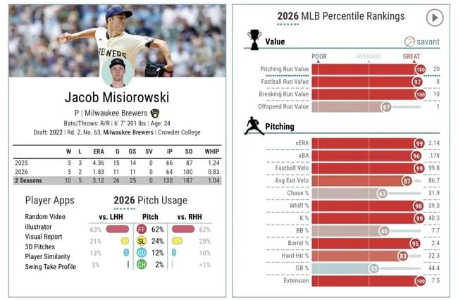 【朗報】MLBに化け物ピッチャーが現れるｗｗｗｗｗｗｗｗ