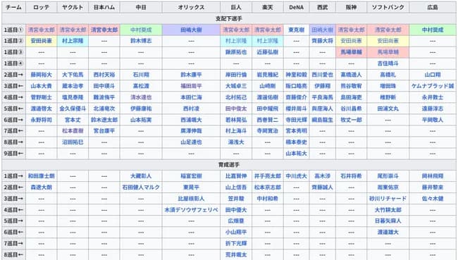 2017年のドラフト会議の8年後答え合わせｗｗｗｗｗｗｗｗｗｗｗｗｗｗｗｗｗｗ