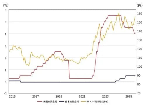 【悲報】1ドル160円目前、ガチで止まらないｗｗｗｗｗｗｗｗｗｗ