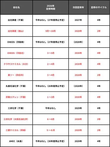 【悲報】赤沢総理担当大臣さん「ナフサ生産が減ったのは定期修理がたまたま集中したから」・・・・・・・・・