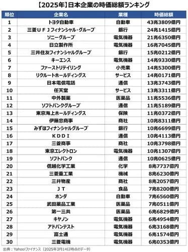 【悲報】トヨタさん、ソフトバンクに時価総額を抜かれ第2位に転落ｗｗｗｗｗｗｗｗｗｗ
