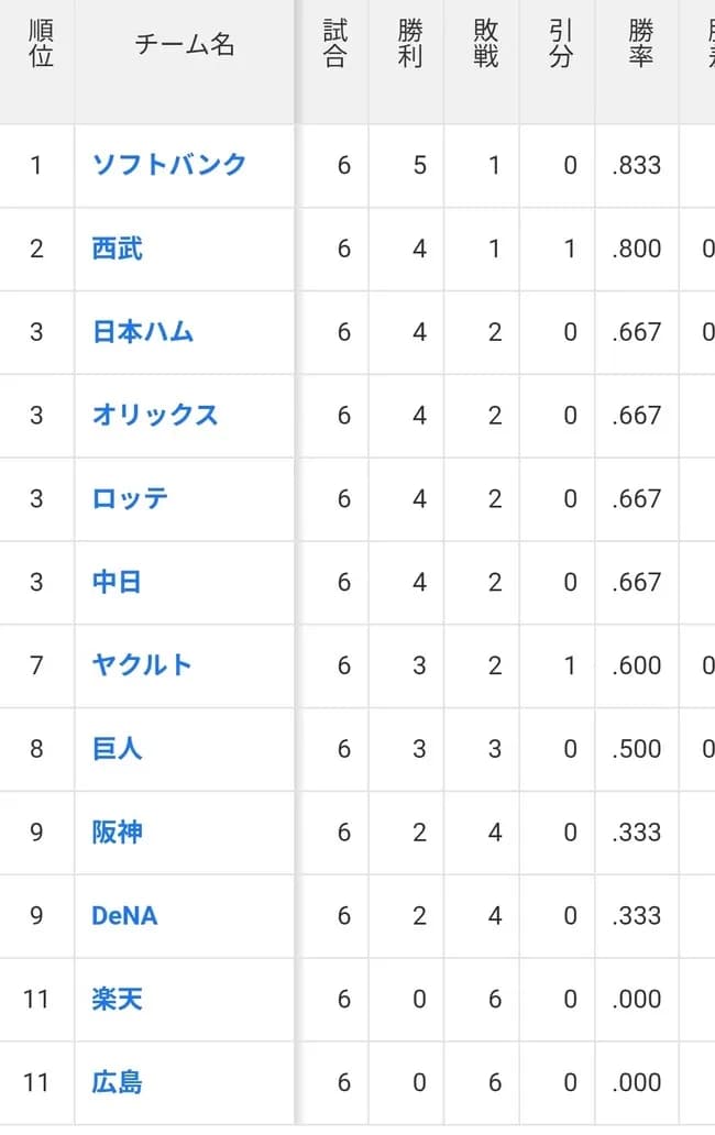 【毎年恒例】交流戦順位、パパパパパセセセセセになるｗｗｗｗｗｗｗｗｗｗｗｗｗ