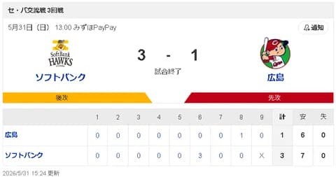 【悲報】広島カープ6連敗…交流戦でいまだ勝ちなし