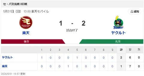 【悲報】楽天イーグルスさん、球団史上初の交流戦開幕6連敗ｗｗｗｗｗ