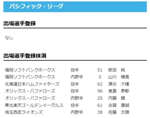 【日本ハム】清水大暉を抹消　1日公示