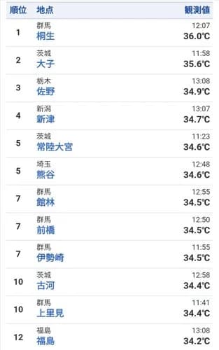 【悲報】日本の気温、ガチで壊れるｗｗｗｗｗｗｗｗｗｗ