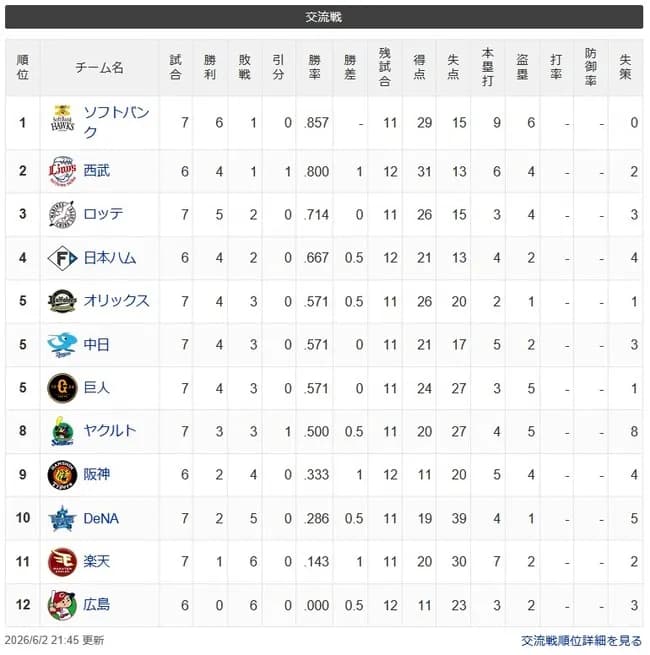 【交順位】鷹=獅鴎-公-兎檻竜-/燕/=虎-星=鷲-鯉 【6/2】