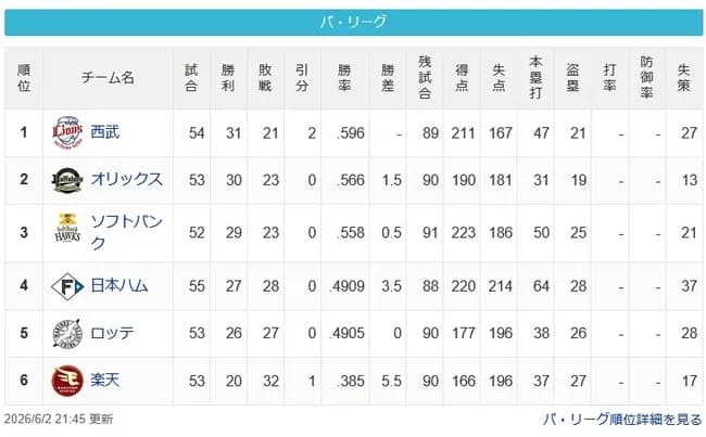 ホークス首位西武と2ゲーム差2位オリックスと0.5ゲーム差wwwwwwwwwwww