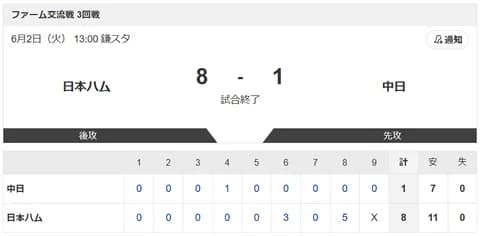 【試合結果】日本ハム2軍vs中日 8-1｜交流戦3回戦｜個人成績｜6/2