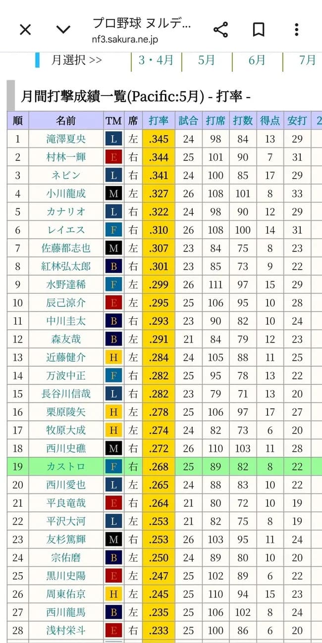 【悲報】西武・平沢大河さん、結局いつもの姿に収束する