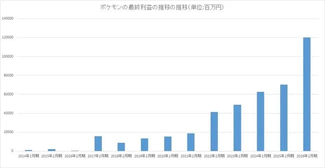 ポケモンの利益、ここ10年でとんでもないことになるｗｗｗｗｗ