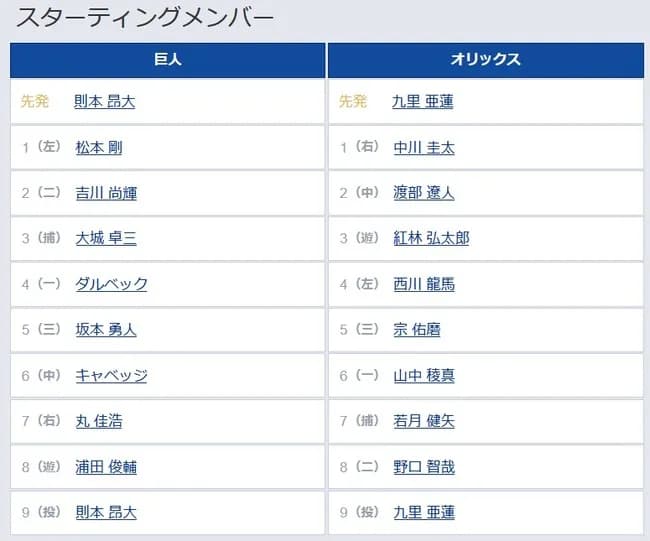 【巨人対オリックス1回戦】3（捕） 大城 卓三　8（遊） 浦田 俊輔