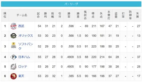 【6/2】パ・リーグ順位表｜日ハムの現在順位がこちら