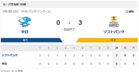 【6/2 D 0-3 SB】SB先発・大津亮介プロ初完封勝利献上…打線は７回の田中の1安打のみ