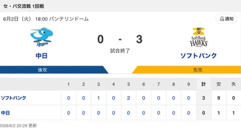 【試合結果】中日 0-3 ソフトバンク マラーが6回3失点！田中がヒットを放つ！