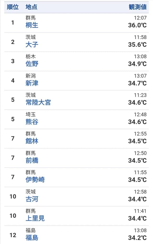 【悲報】日本の気温、壊れるｗｗｗｗｗｗｗｗｗ