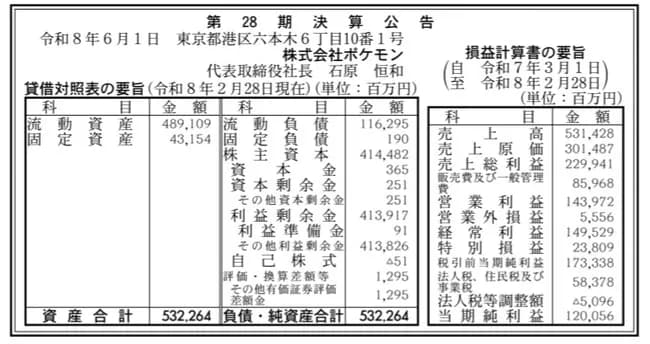 【朗報】株式会社ポケモン、純利益が初の1000億円超えｗｗｗｗｗｗｗｗ