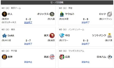 6/2交流戦順位　鷹=獅鴎-公-兎檻竜-/燕/=虎-星=鷲-鯉