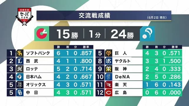 ソフトバンク、直近10試合9勝1敗ｗｗｗｗｗｗｗｗｗ
