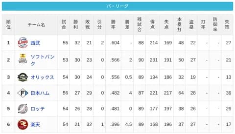 【6/3】パ・リーグ順位表｜借金2…日ハムの現在順位がこちら