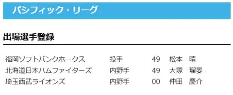【日本ハム】大塚瑠晏が登録　3日公示