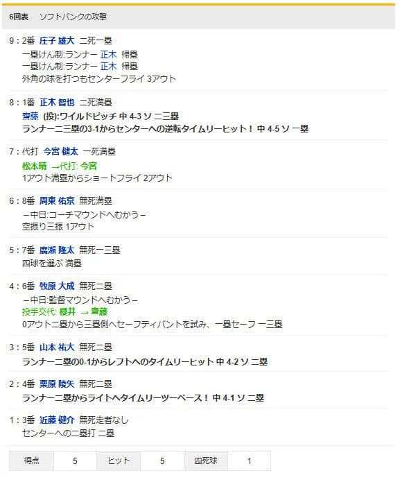 中日、４点を先制した直後に１イニング５失点ｗｗｗｗｗｗｗｗｗｗ
