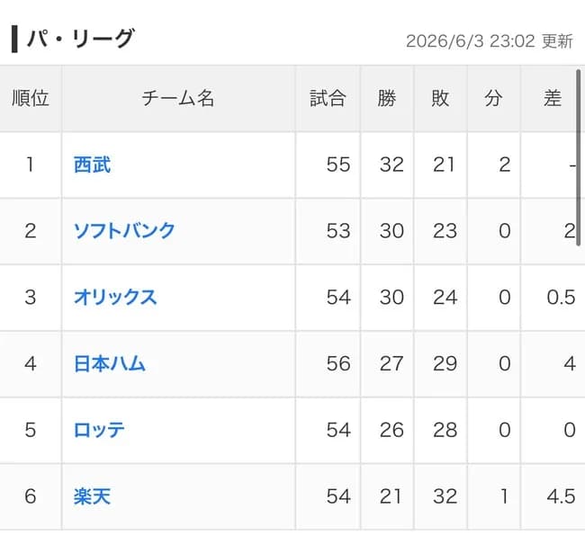 ソフトバンク２位浮上ＷＷＷＷＷＷＷＷＷＷＷＷＷＷＷＷＷＷＷＷＷＷＷＷＷ
