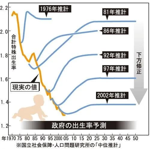 【悲報】日本の少子化、なぜか想定より15年も早く進んでしまう・・・・・・・・・