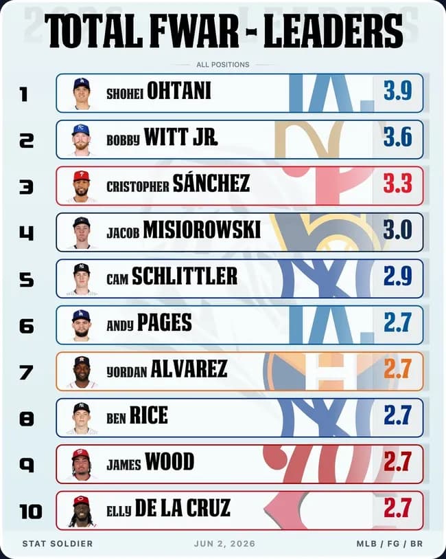 【朗報】大谷翔平、warメジャー全体1位ｗｗｗｗｗｗ
