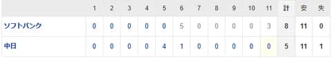 【試合結果】 6/3　中日 5-8 ソフトバンク 延長11回勝野捕まり3失点・・これで4連敗で借金は15