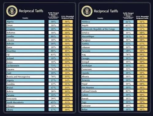 【速報】アメリカさん、日本に12.5％の追加関税を課すと発表・・・・・・・・・