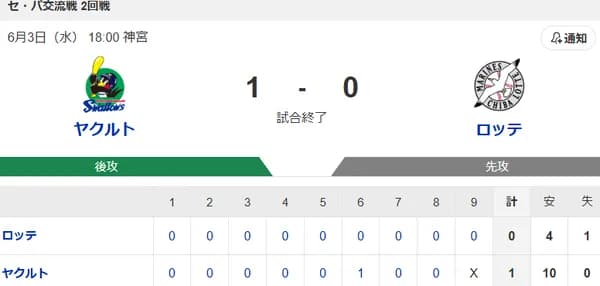 【試合結果】ヤクルト1-0ロッテ　高橋奎二7回無失点の好投！増田珠が4号！