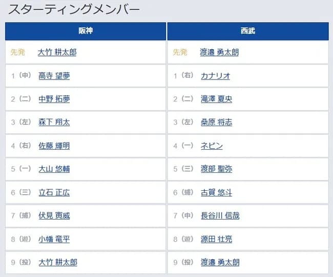 【阪神対西武1回戦】1（中） 高寺 望夢　8（遊） 小幡 竜平