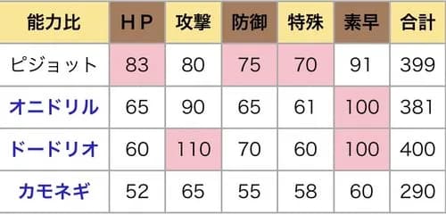 【悲報】ピジョットさん、オニドリルさん、ドードリオさん、カモネギさんの序列ｗｗｗｗｗｗｗｗｗｗ