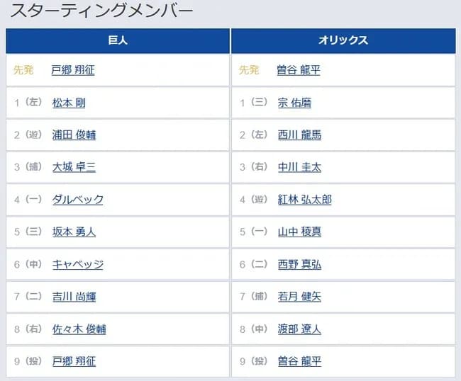 【巨人対オリックス2回戦】1（左） 松本 剛　5（三） 坂本 勇人