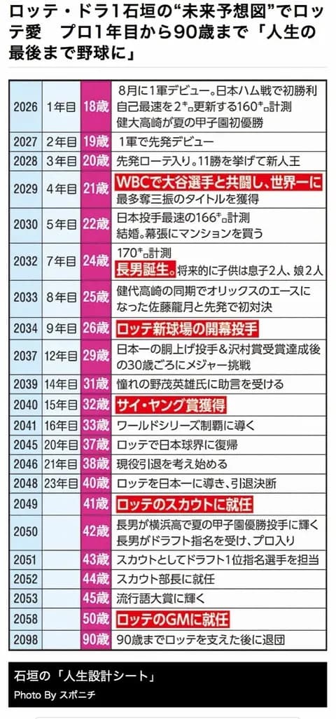 ロッテドラ1石垣、未来を予測していた