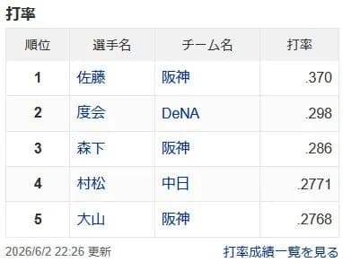 【悲報】セリーグの首位打者争い、終わるwwwwwwwwwwwwwwwww