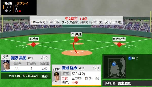 延長11回に廣瀨隆太の2塁打で2点勝ち越し！！！！！！