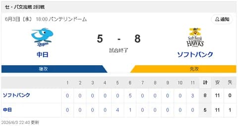 【6/3 D 5-8 SB】中日、4連勝からの4連敗…借金は今季ワーストタイ『15』に逆戻り…