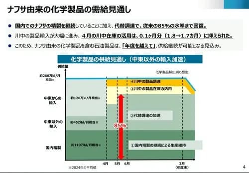 【悲報】高市早苗さん「ナフサある！ナフサある！」財務省「ほい、これが前年同月比の輸入量ね」・・・・・・・・・