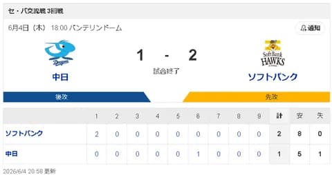【6/4 D 1-2 SB】中日、ソフトバンクに同一カード3連戦3連敗…借金は今季ワースト『16』に